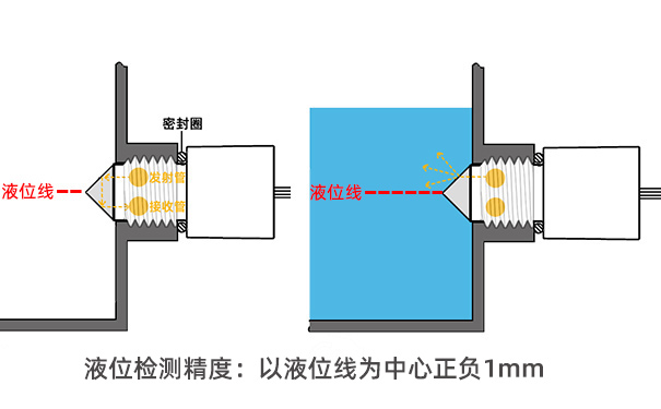 光電式液位傳感器可靠性高嗎？
